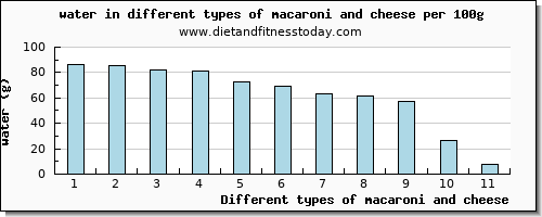 macaroni and cheese water per 100g